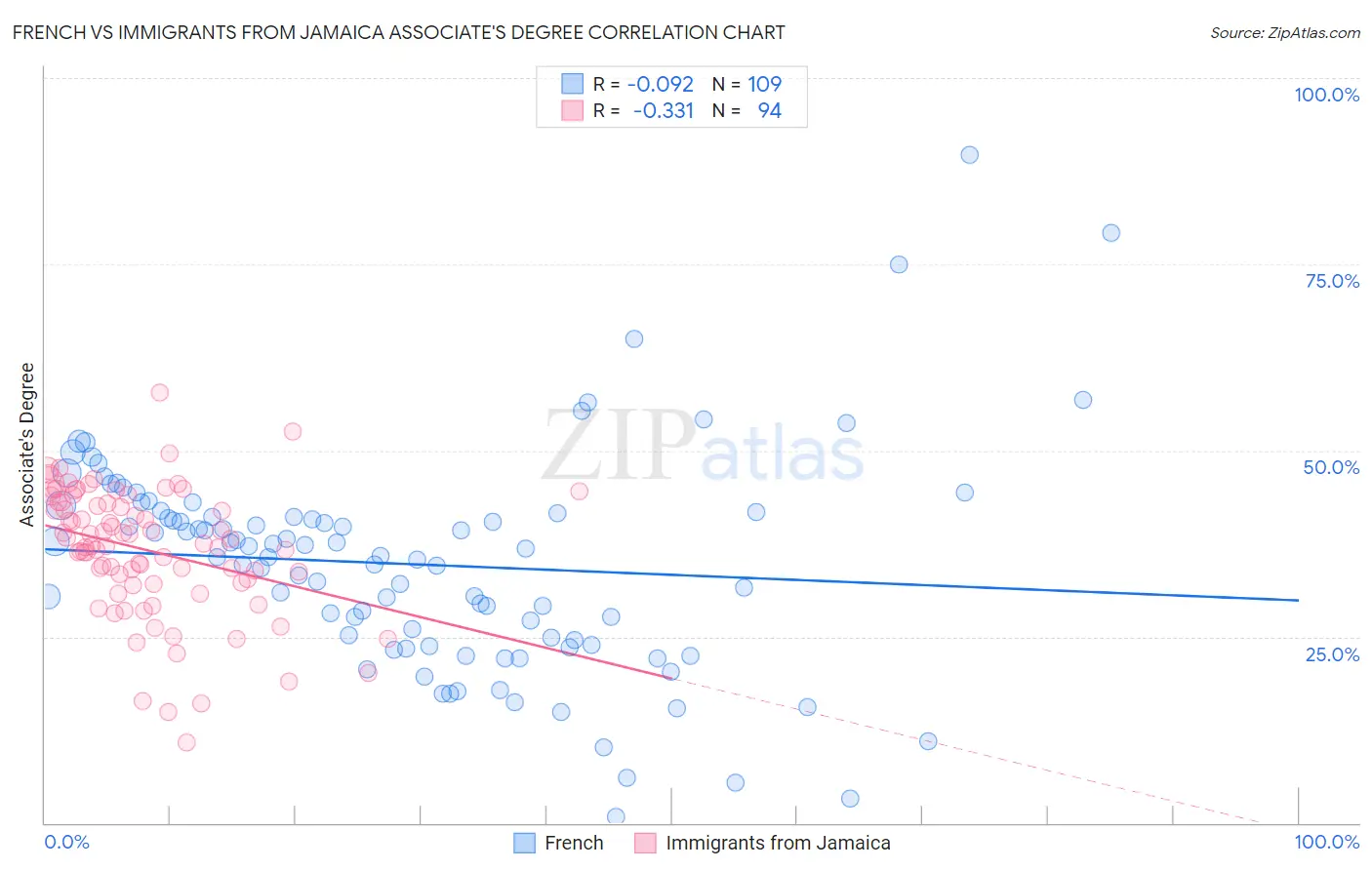 French vs Immigrants from Jamaica Associate's Degree