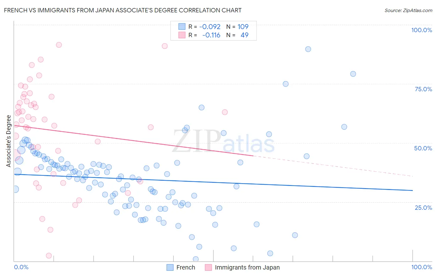 French vs Immigrants from Japan Associate's Degree