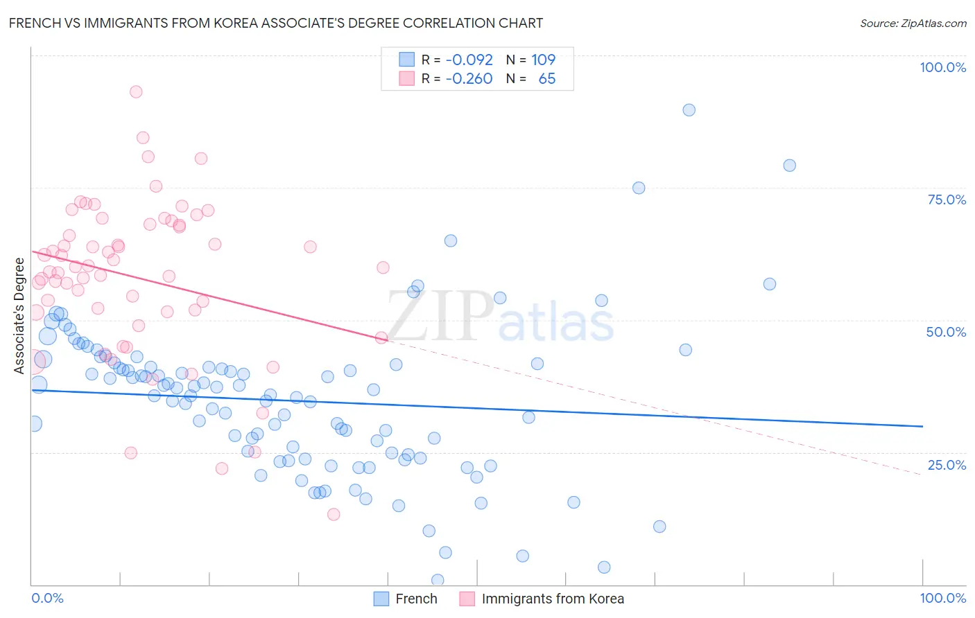 French vs Immigrants from Korea Associate's Degree