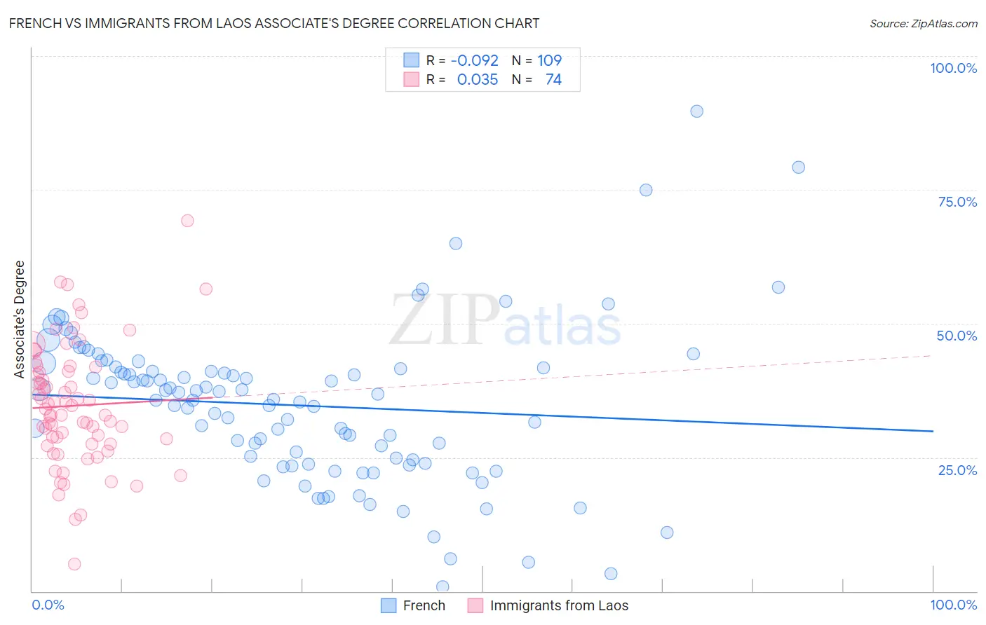 French vs Immigrants from Laos Associate's Degree