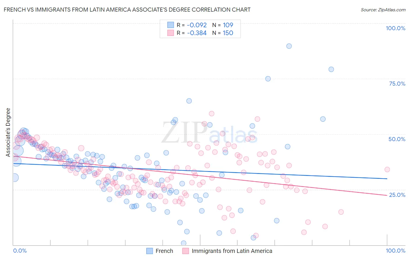 French vs Immigrants from Latin America Associate's Degree