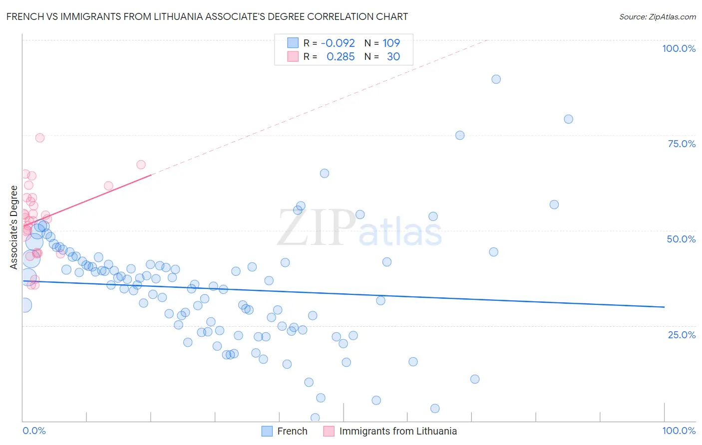French vs Immigrants from Lithuania Associate's Degree