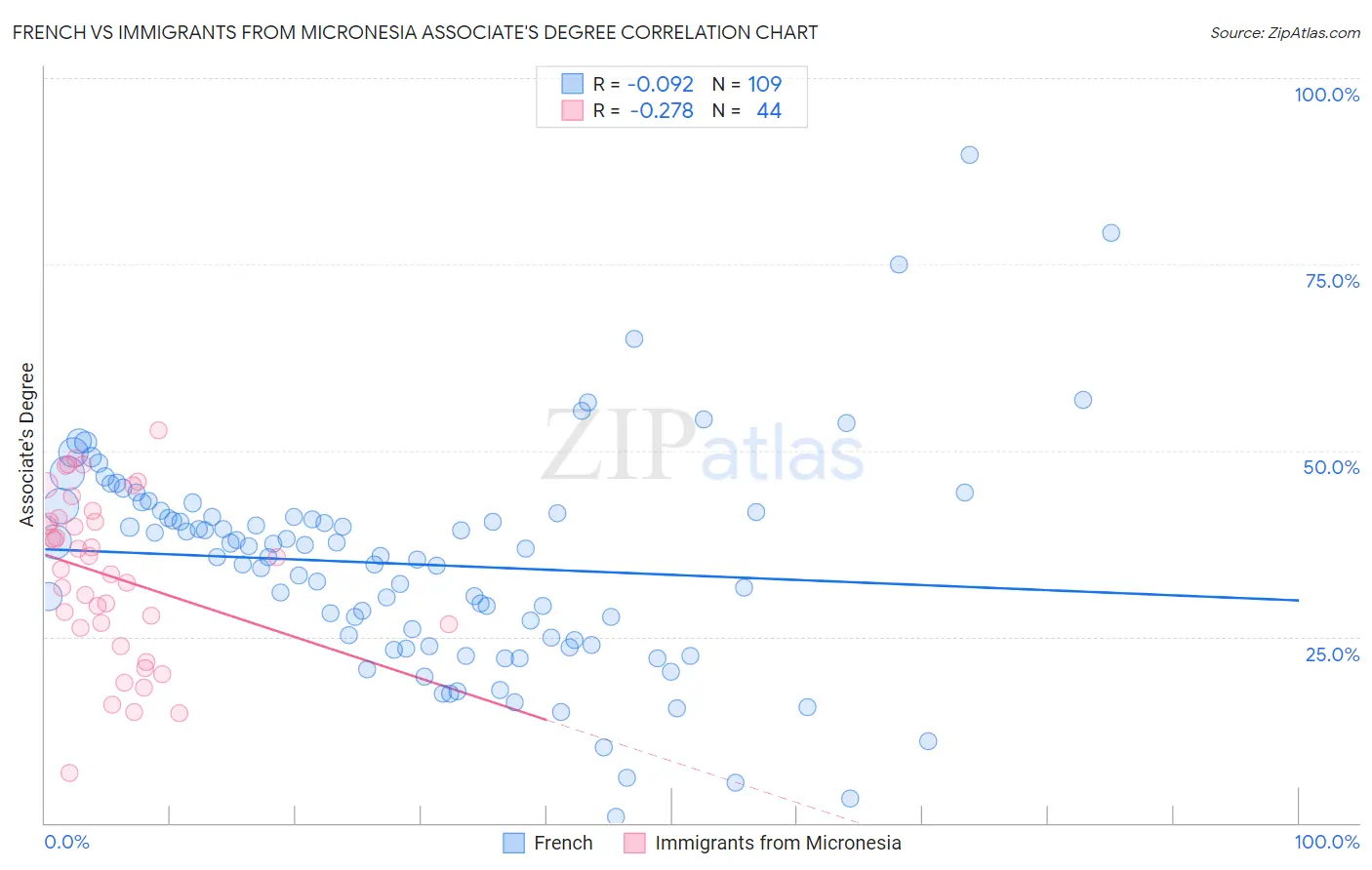 French vs Immigrants from Micronesia Associate's Degree