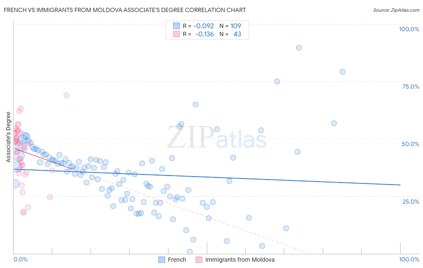 French vs Immigrants from Moldova Associate's Degree