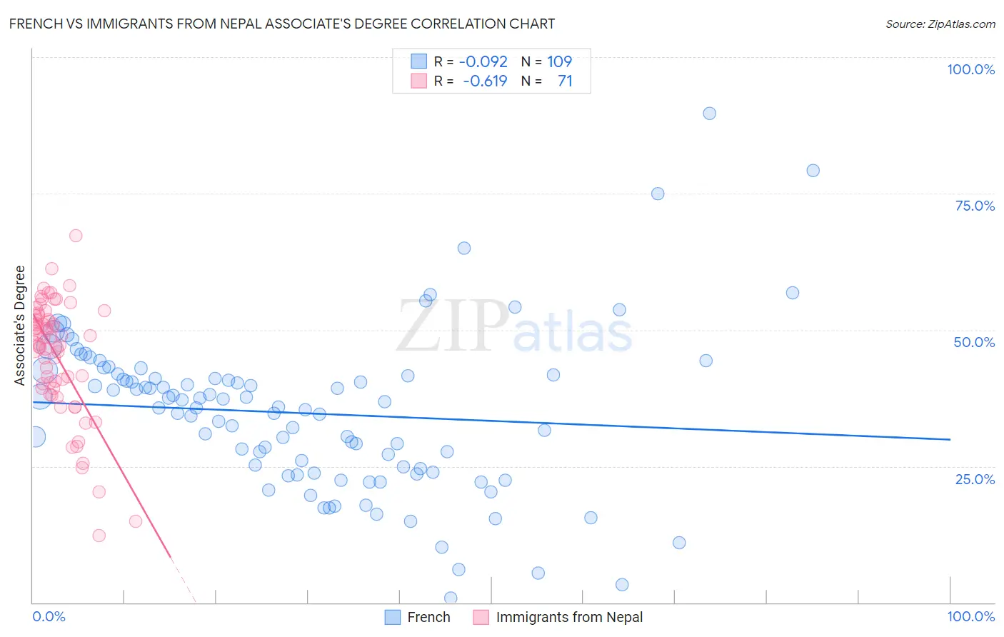 French vs Immigrants from Nepal Associate's Degree
