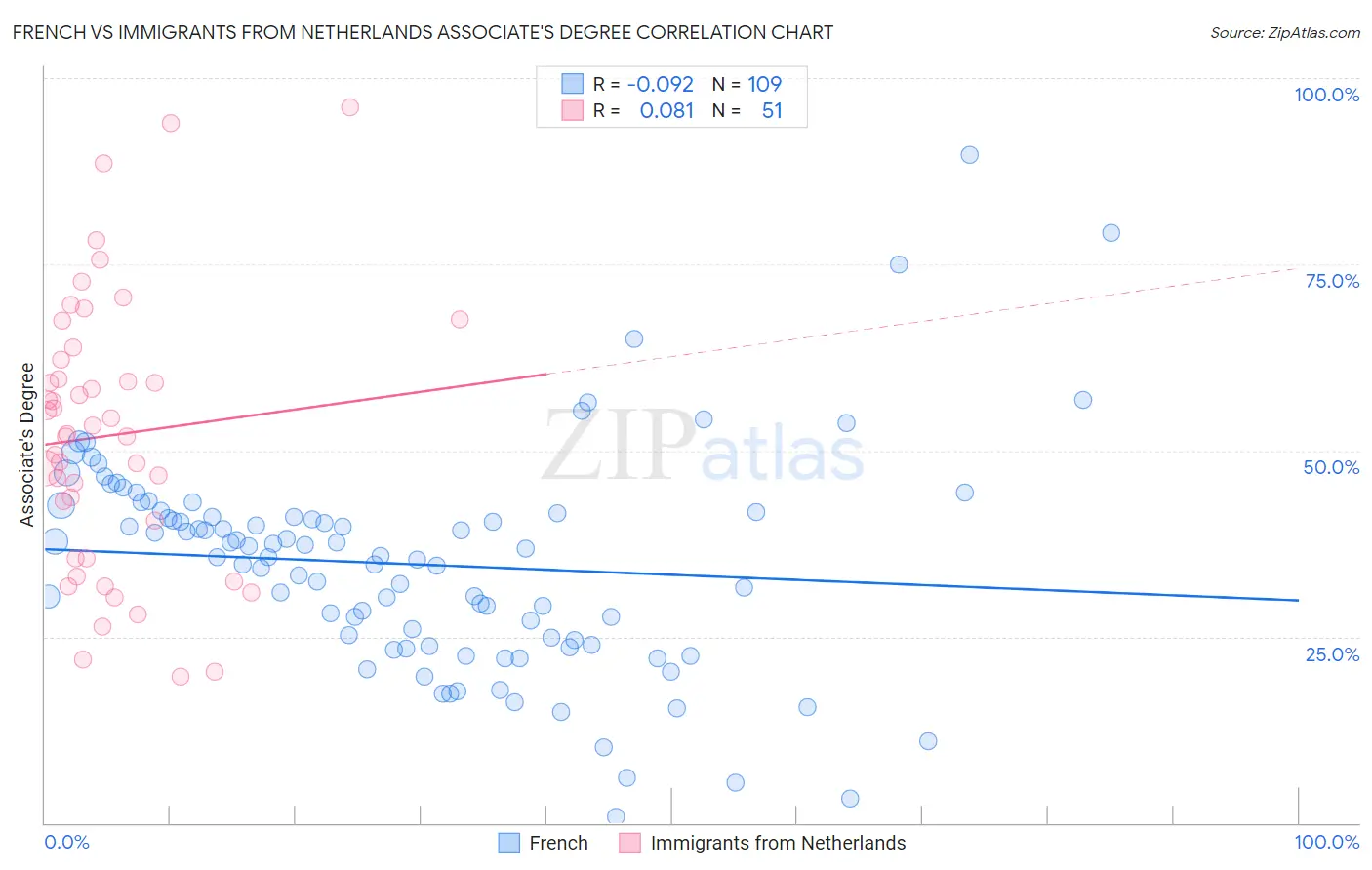 French vs Immigrants from Netherlands Associate's Degree