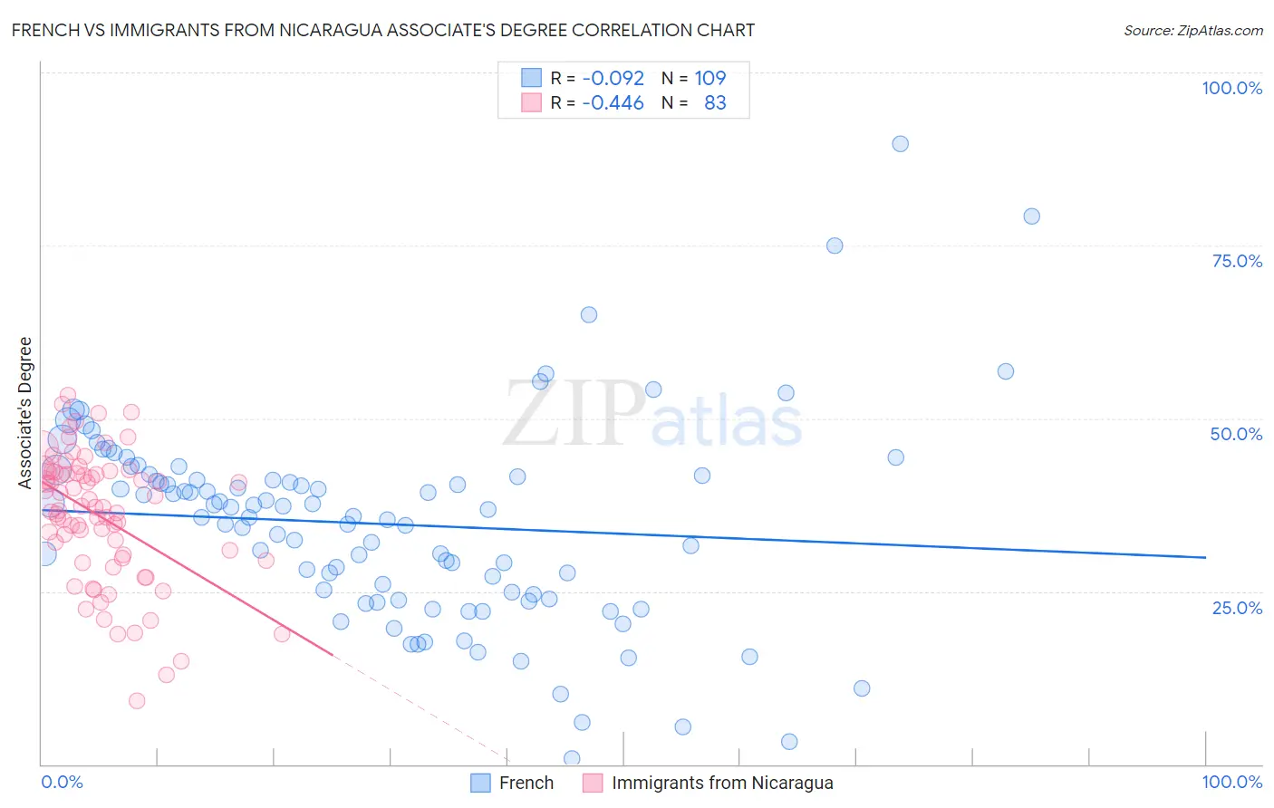 French vs Immigrants from Nicaragua Associate's Degree