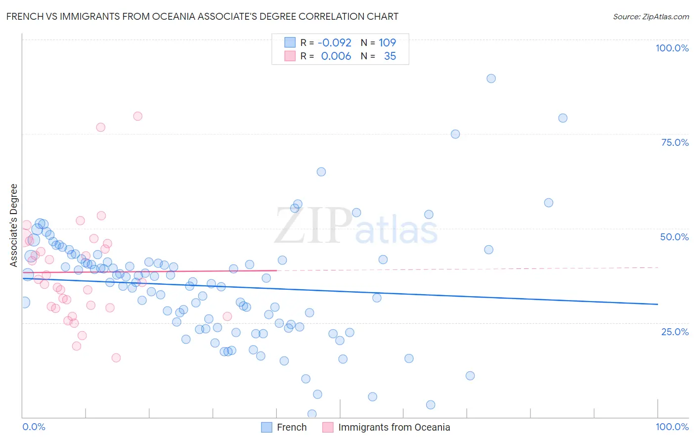 French vs Immigrants from Oceania Associate's Degree