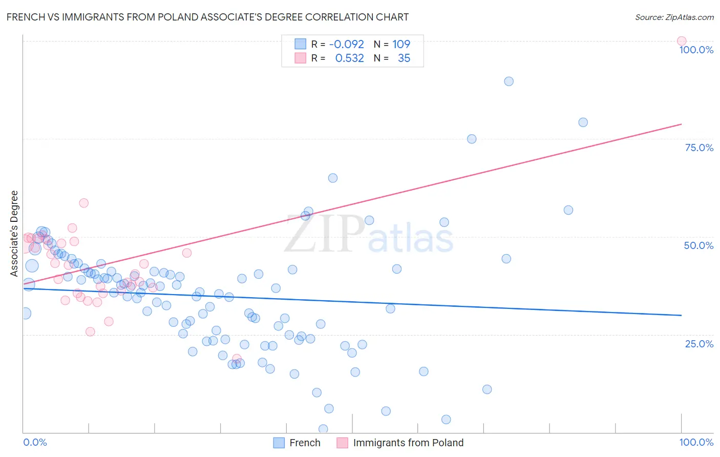 French vs Immigrants from Poland Associate's Degree