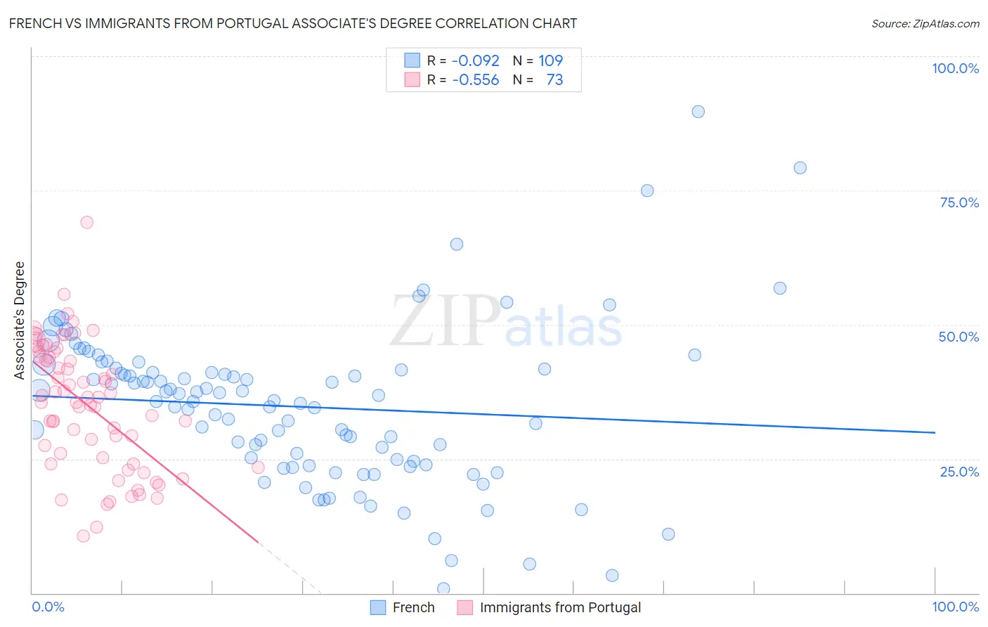 French vs Immigrants from Portugal Associate's Degree