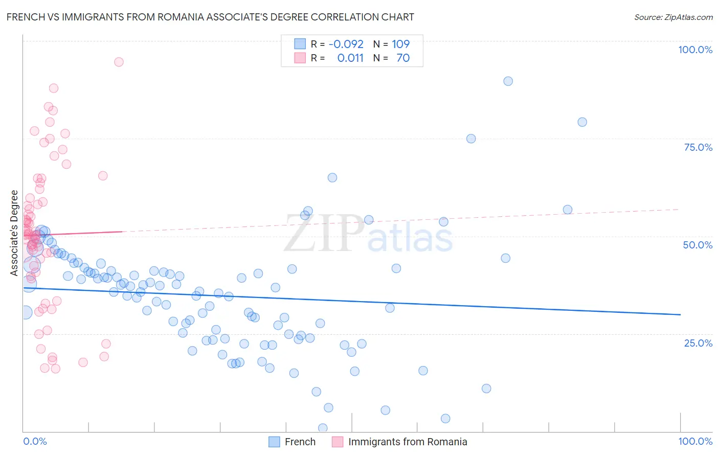 French vs Immigrants from Romania Associate's Degree