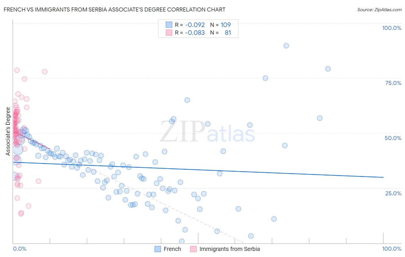 French vs Immigrants from Serbia Associate's Degree