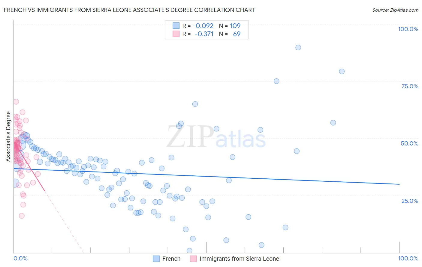 French vs Immigrants from Sierra Leone Associate's Degree