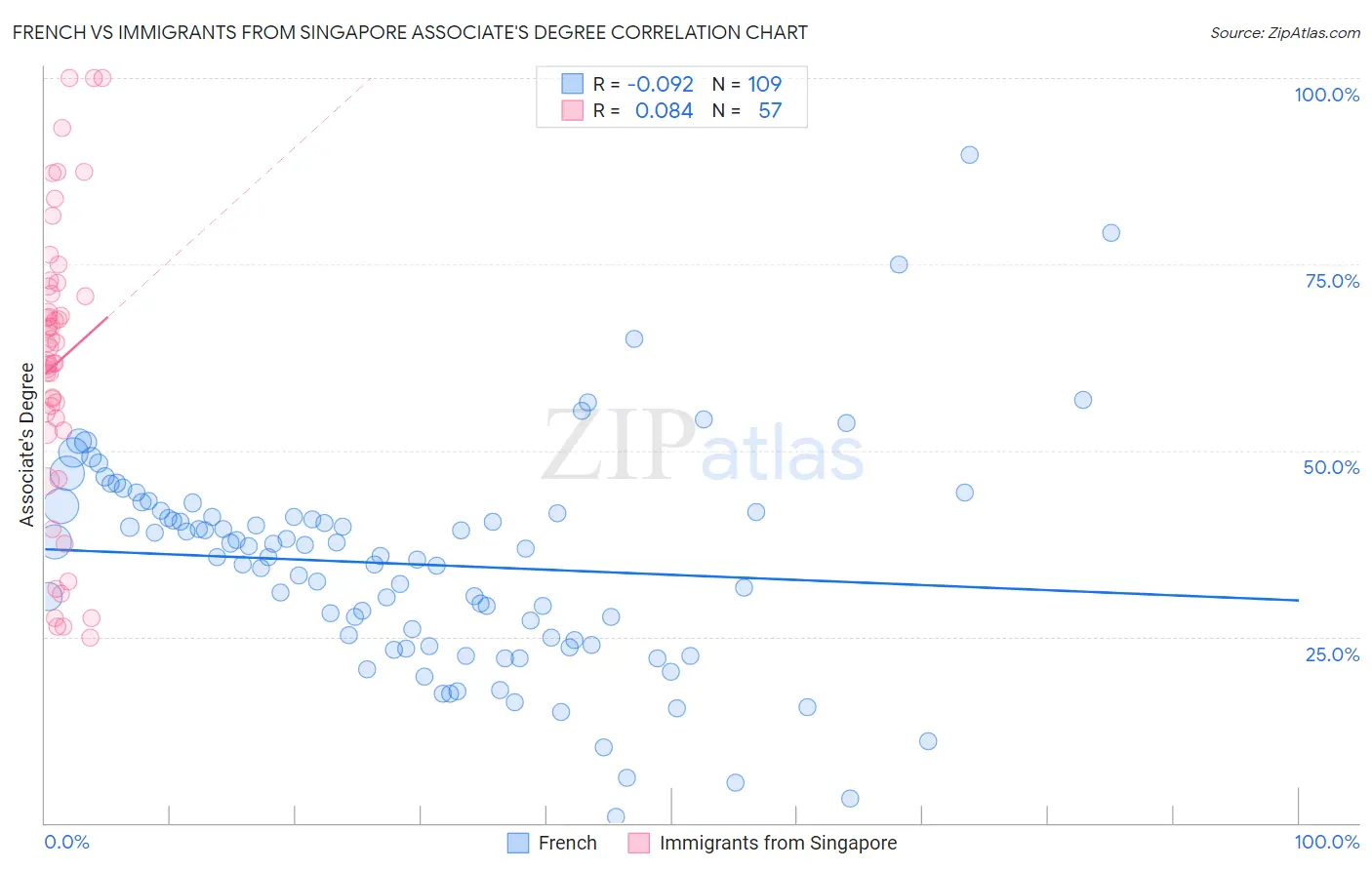 French vs Immigrants from Singapore Associate's Degree