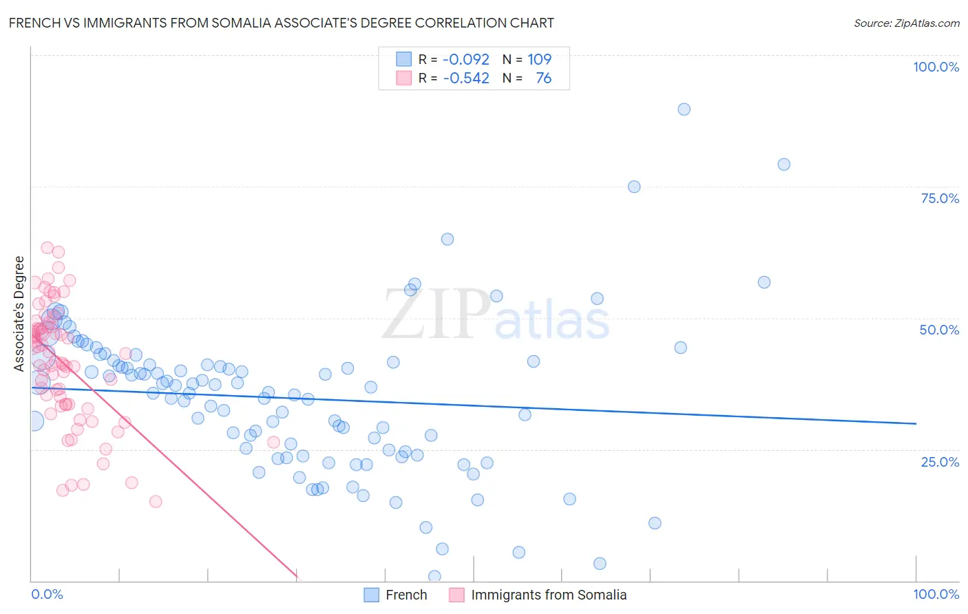 French vs Immigrants from Somalia Associate's Degree