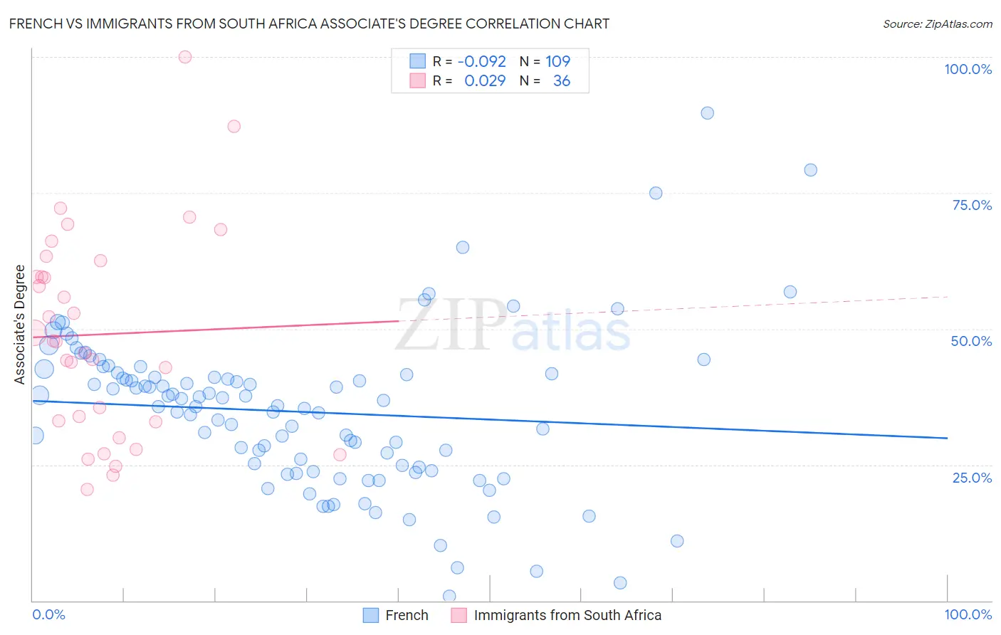 French vs Immigrants from South Africa Associate's Degree
