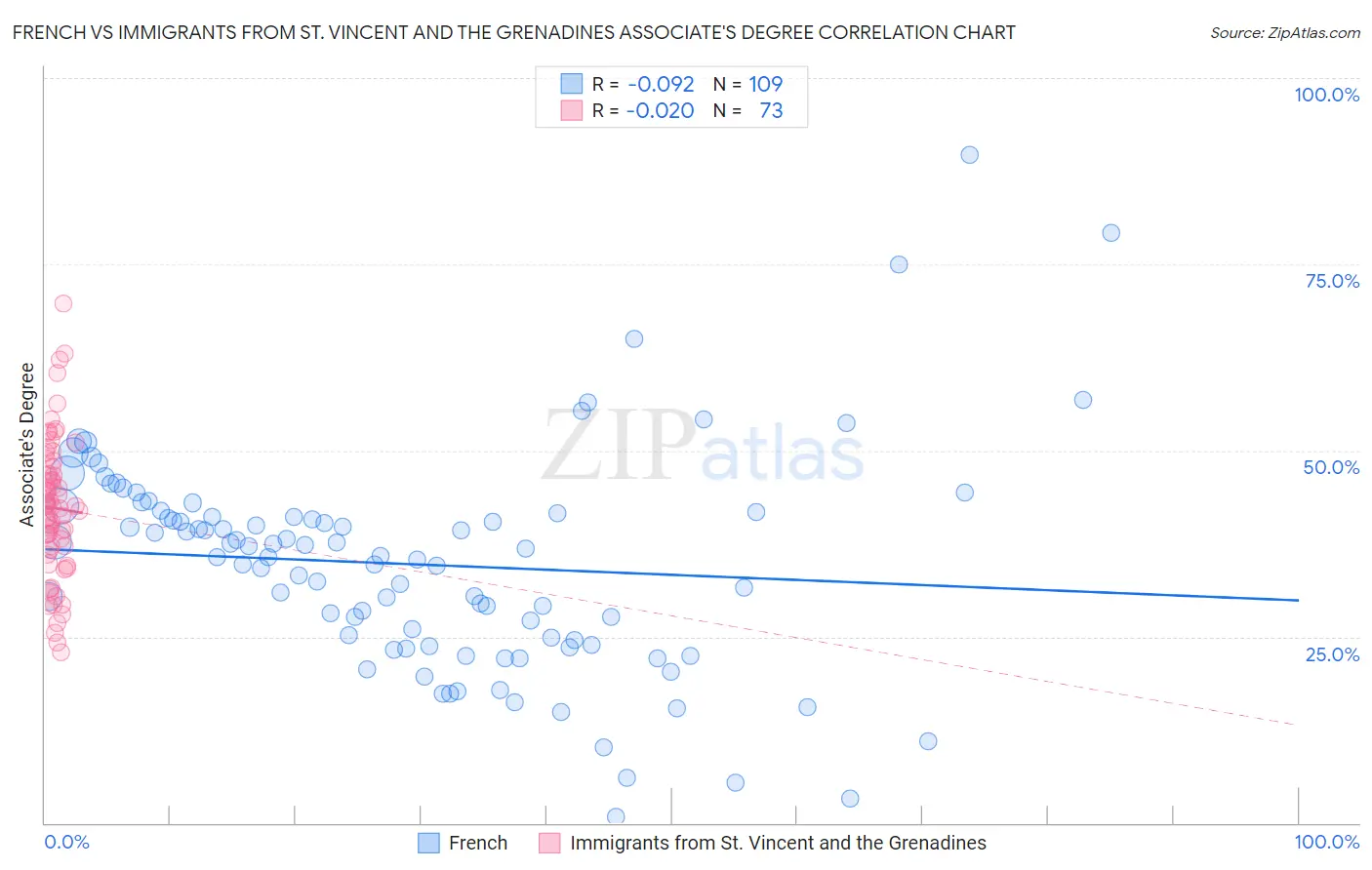 French vs Immigrants from St. Vincent and the Grenadines Associate's Degree
