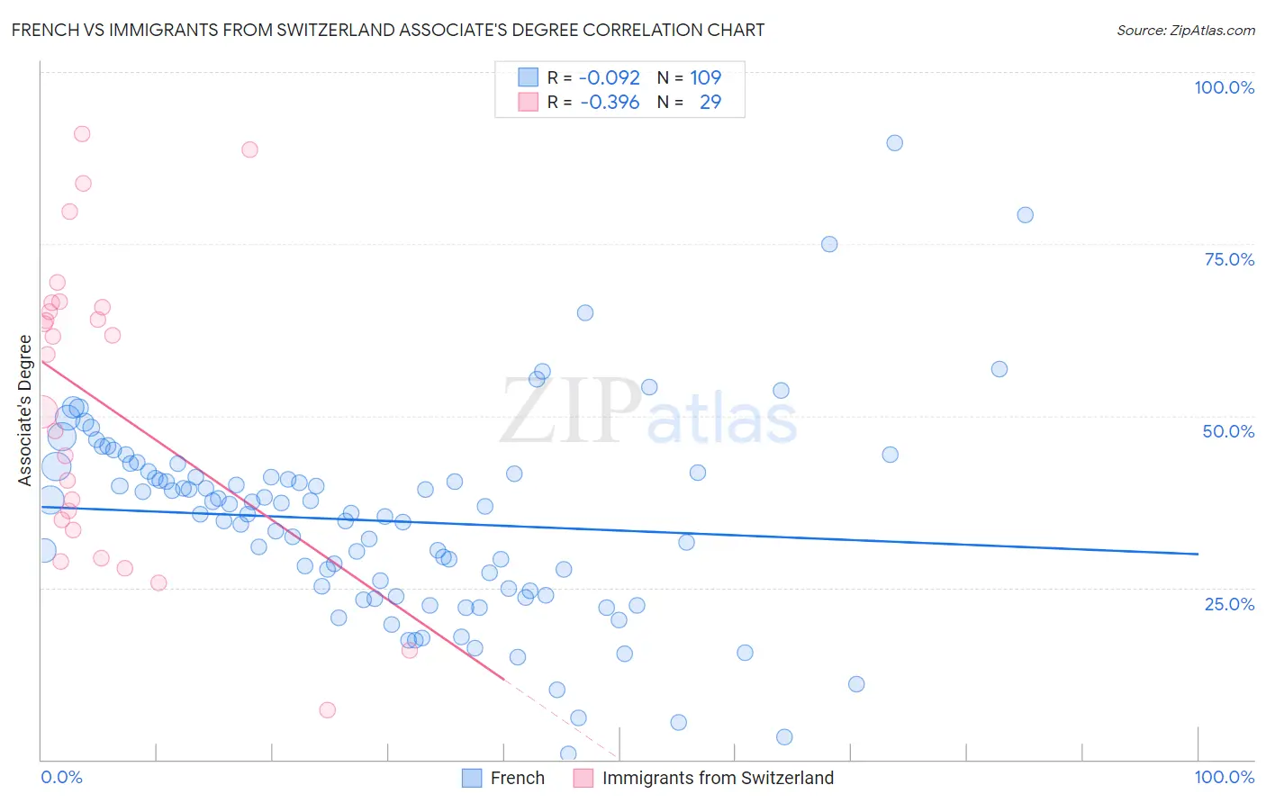 French vs Immigrants from Switzerland Associate's Degree
