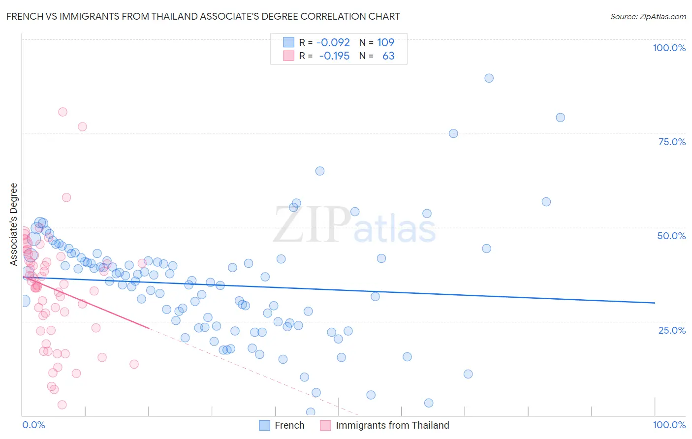 French vs Immigrants from Thailand Associate's Degree