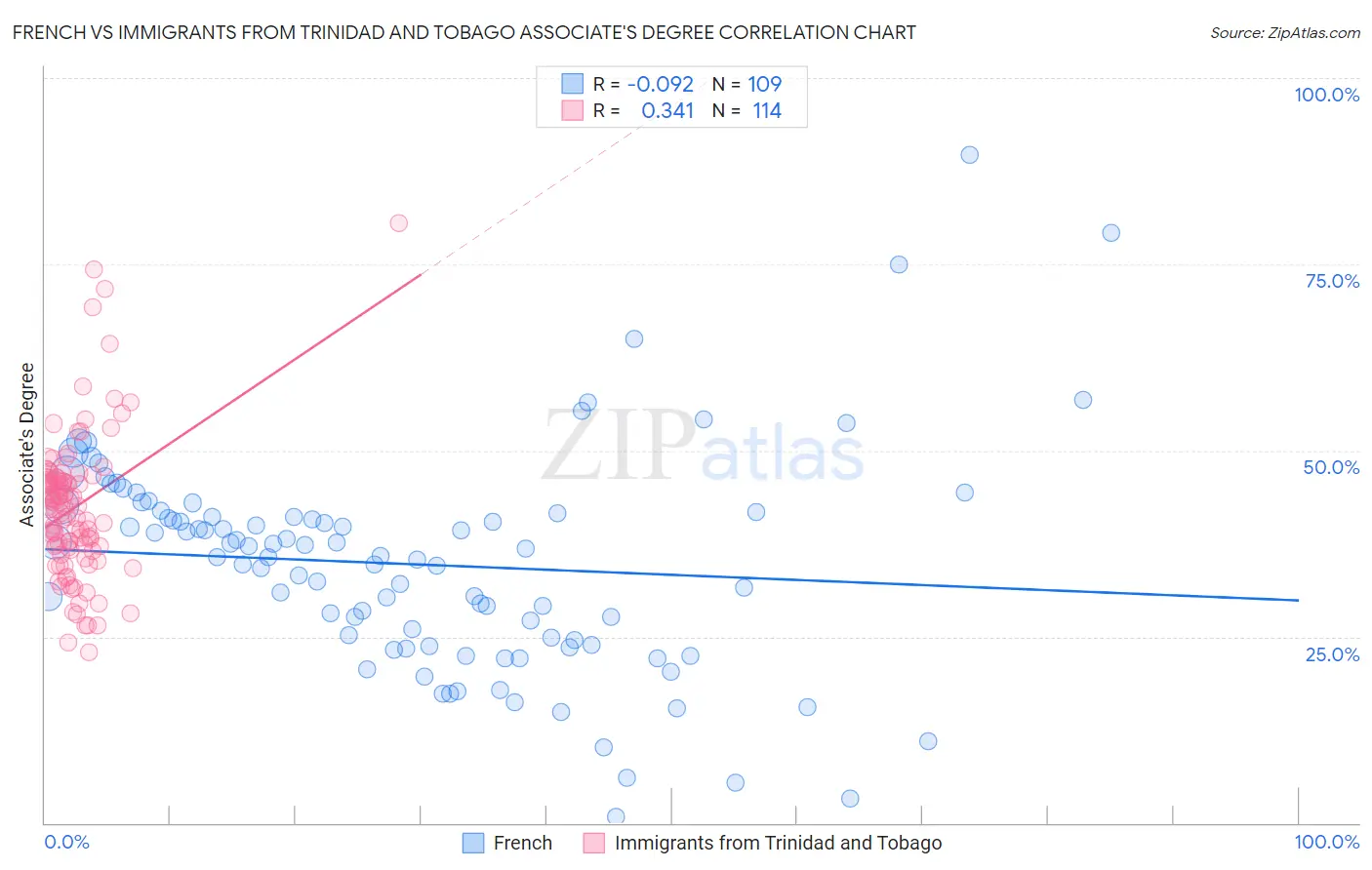French vs Immigrants from Trinidad and Tobago Associate's Degree