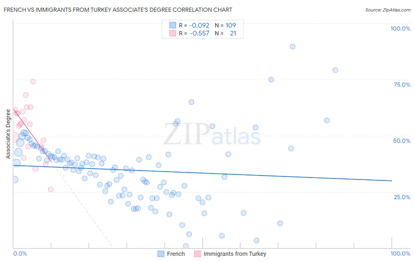 French vs Immigrants from Turkey Associate's Degree