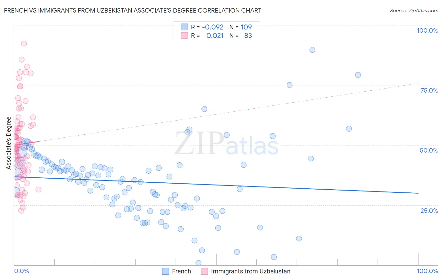 French vs Immigrants from Uzbekistan Associate's Degree