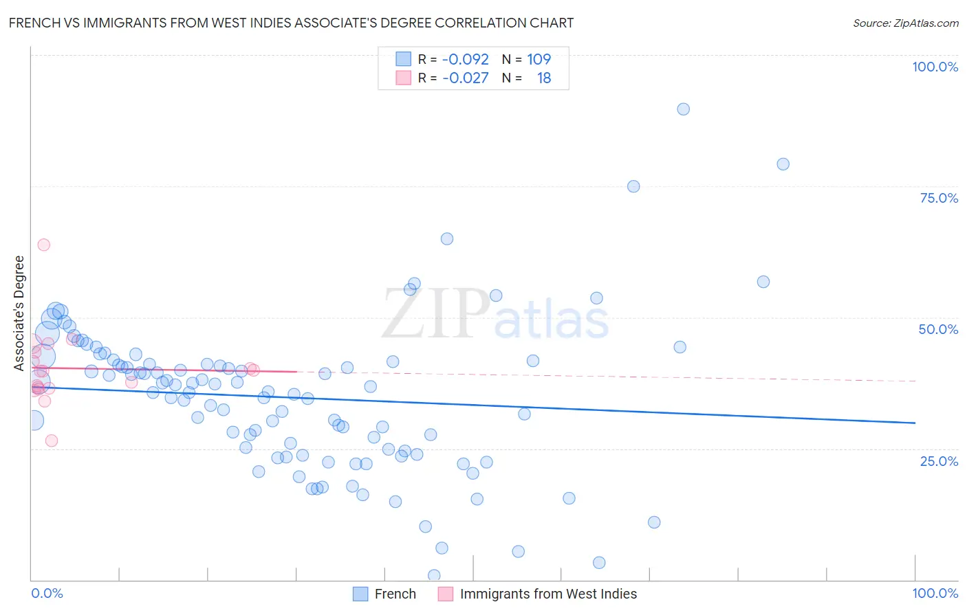 French vs Immigrants from West Indies Associate's Degree