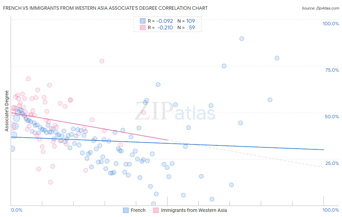 French vs Immigrants from Western Asia Associate's Degree