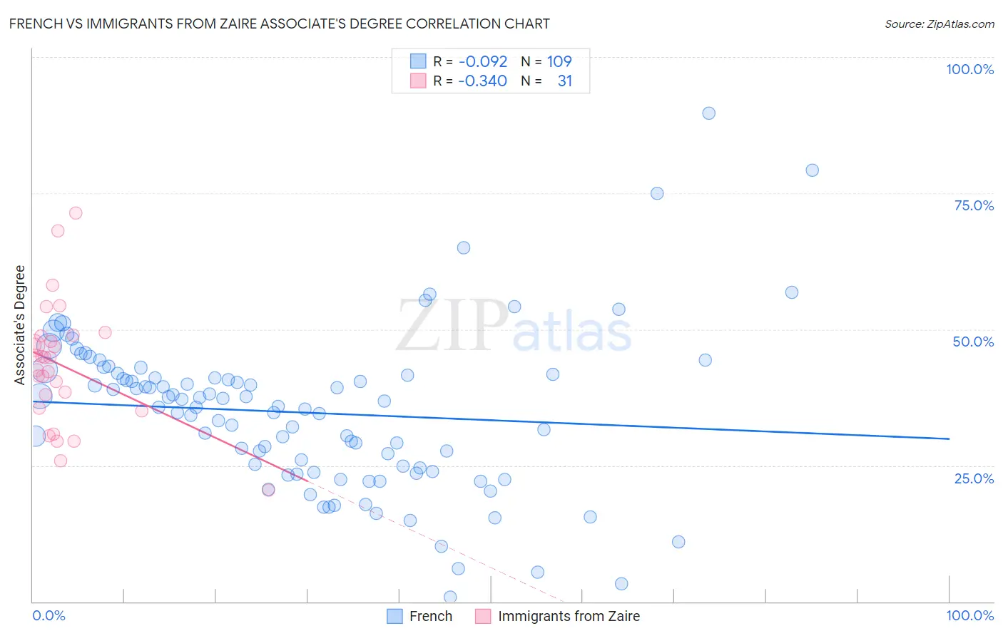 French vs Immigrants from Zaire Associate's Degree