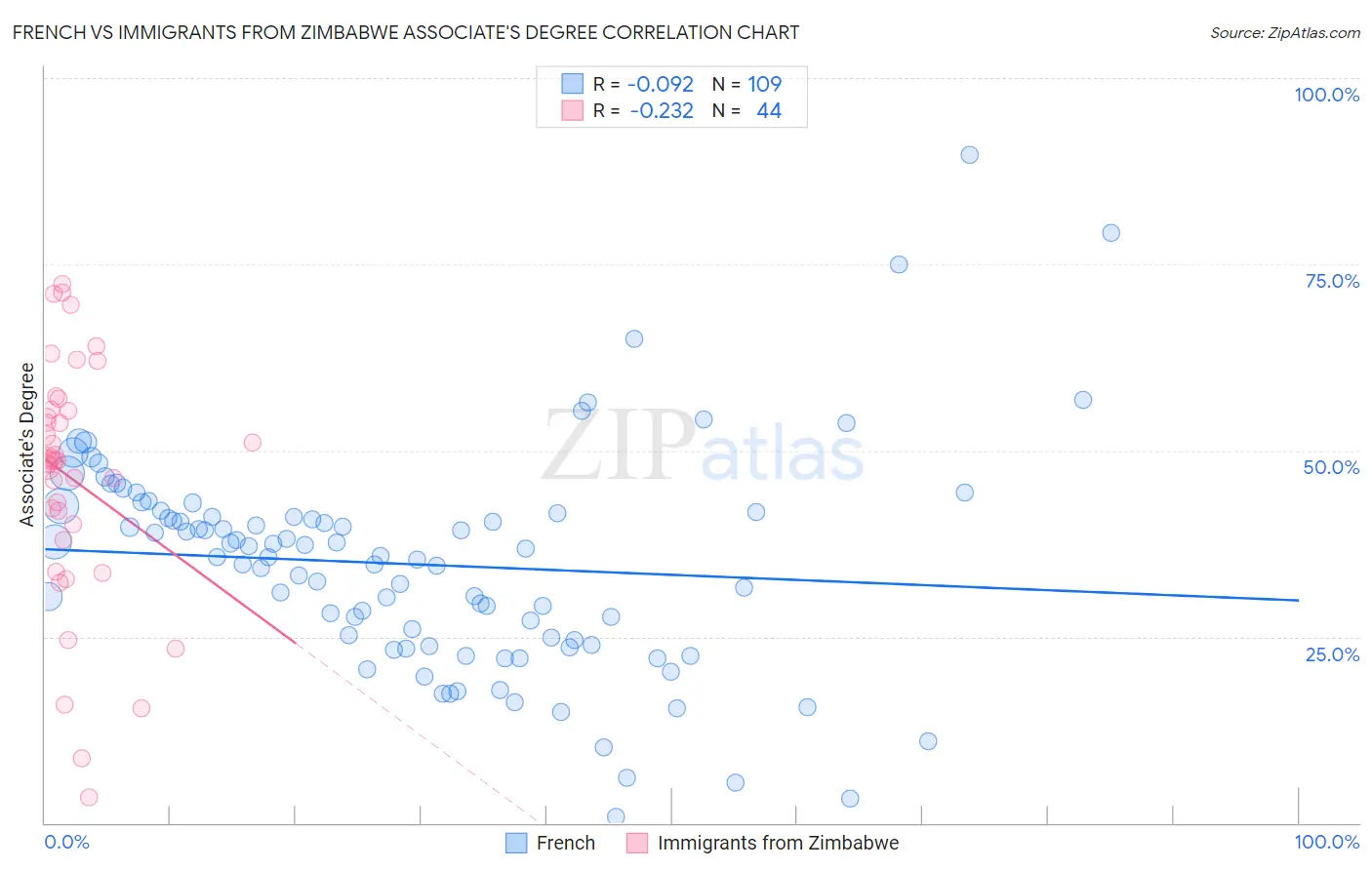 French vs Immigrants from Zimbabwe Associate's Degree