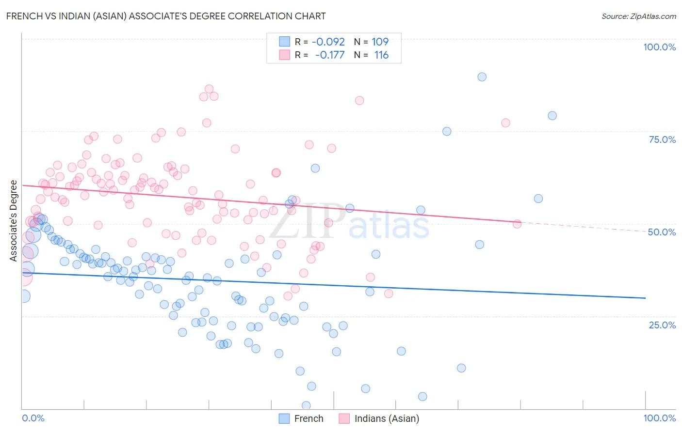 French vs Indian (Asian) Associate's Degree