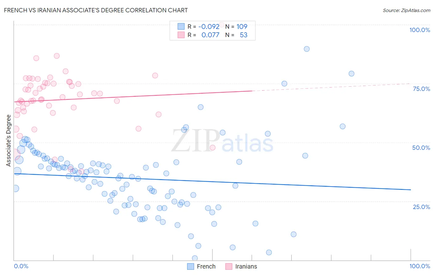 French vs Iranian Associate's Degree