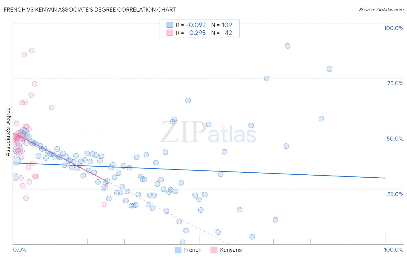 French vs Kenyan Associate's Degree