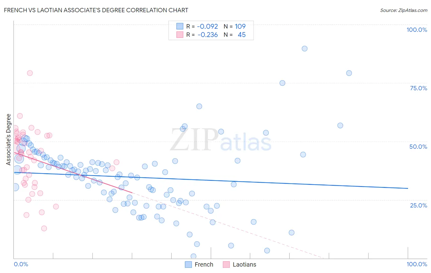 French vs Laotian Associate's Degree