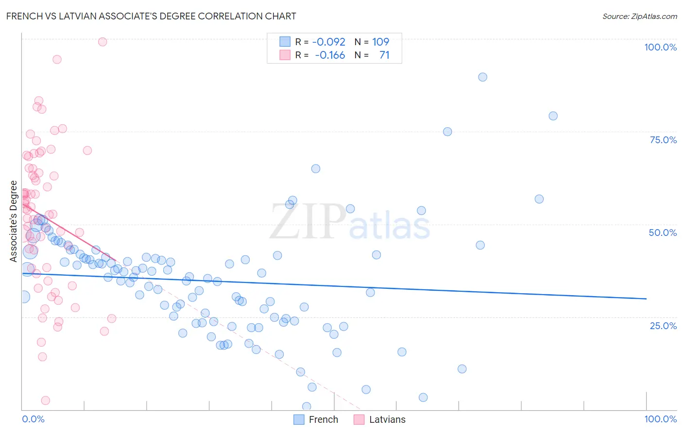 French vs Latvian Associate's Degree