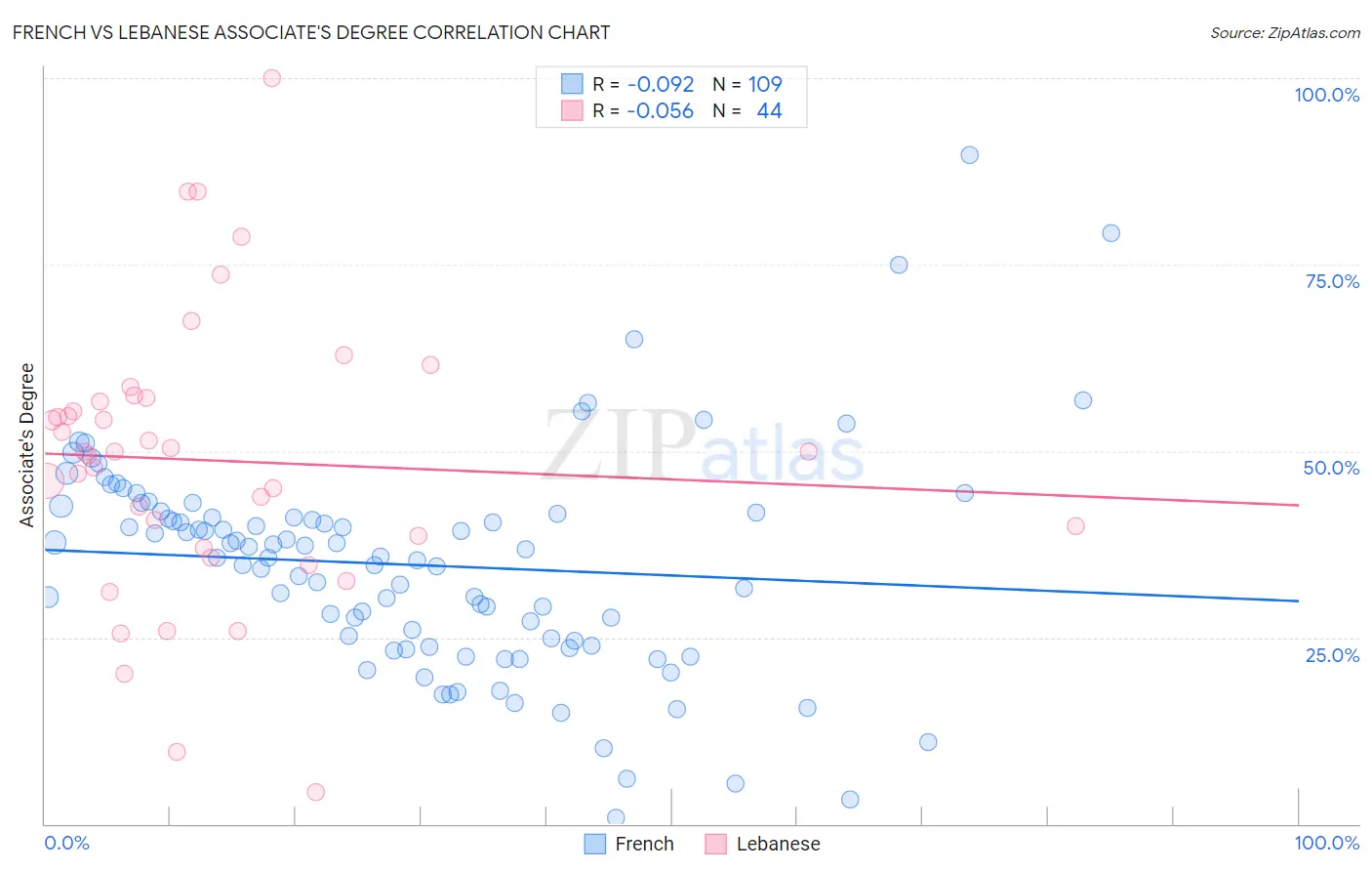 French vs Lebanese Associate's Degree