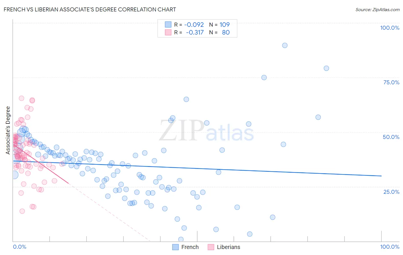 French vs Liberian Associate's Degree