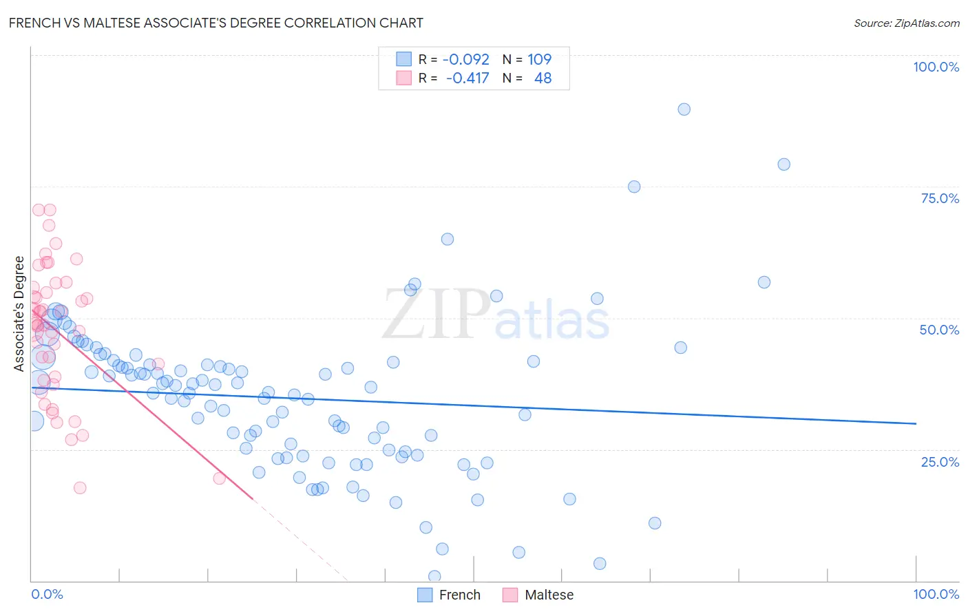 French vs Maltese Associate's Degree