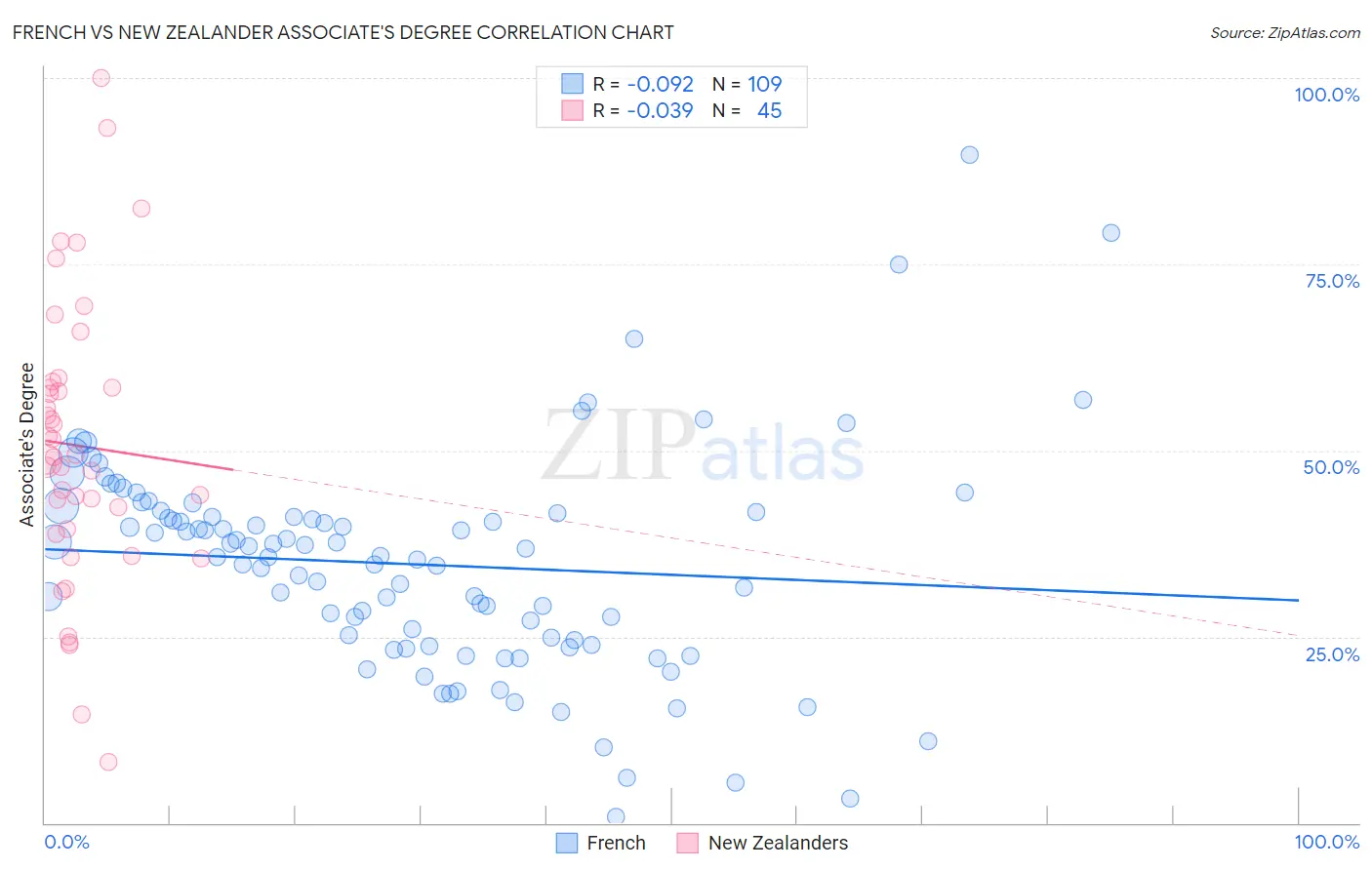 French vs New Zealander Associate's Degree
