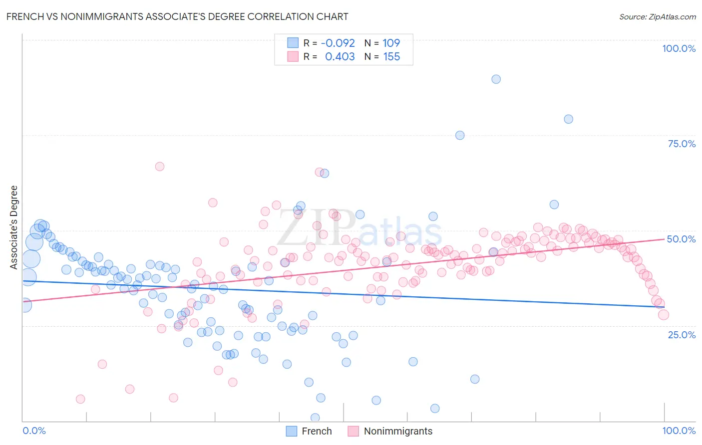 French vs Nonimmigrants Associate's Degree