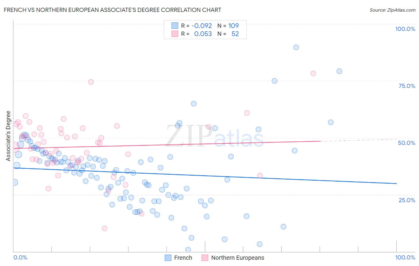 French vs Northern European Associate's Degree