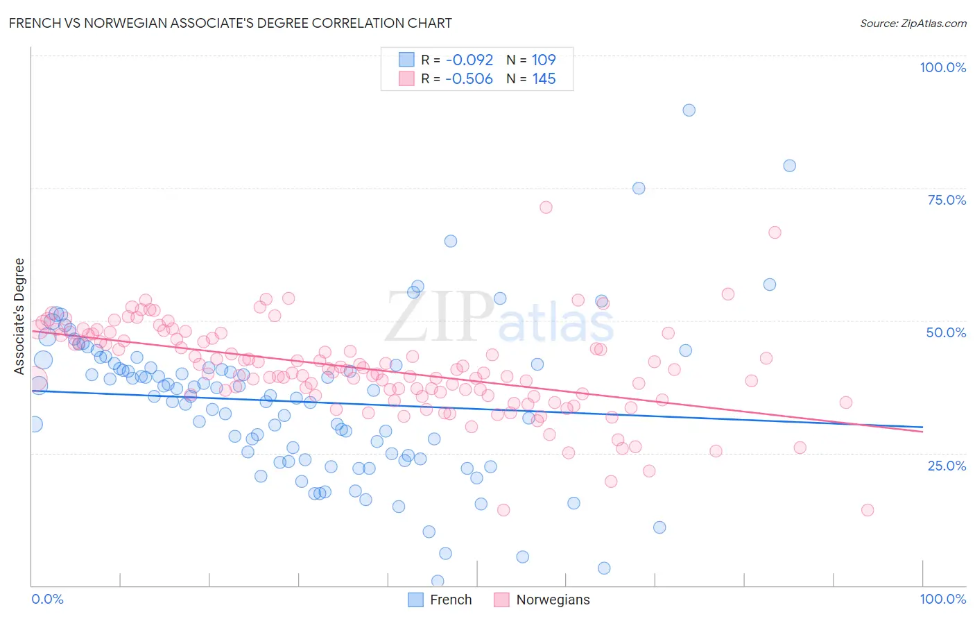 French vs Norwegian Associate's Degree