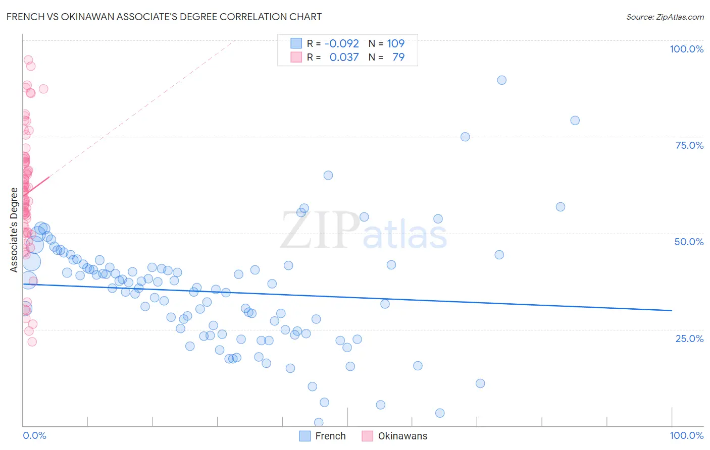 French vs Okinawan Associate's Degree
