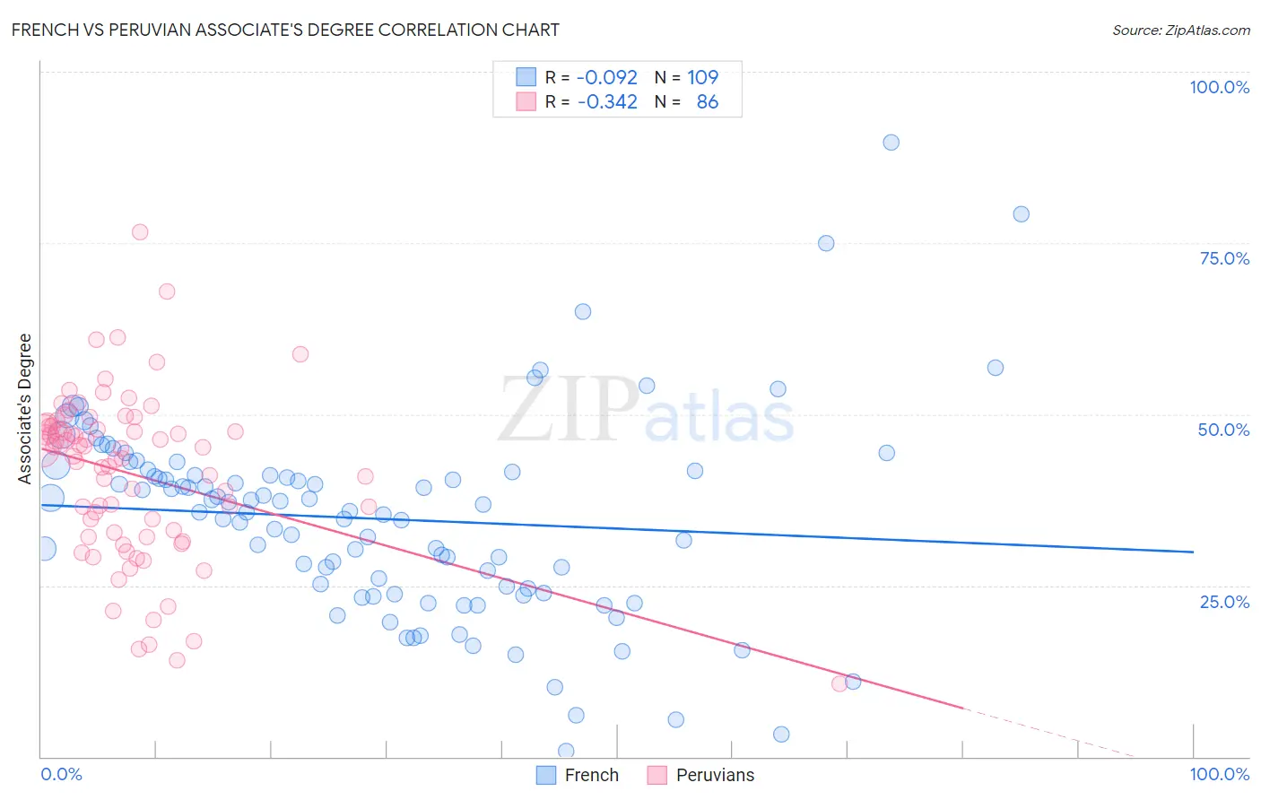 French vs Peruvian Associate's Degree
