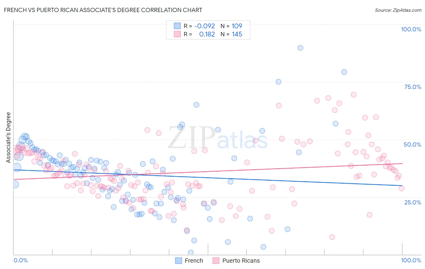 French vs Puerto Rican Associate's Degree