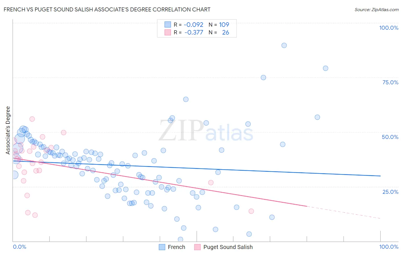French vs Puget Sound Salish Associate's Degree