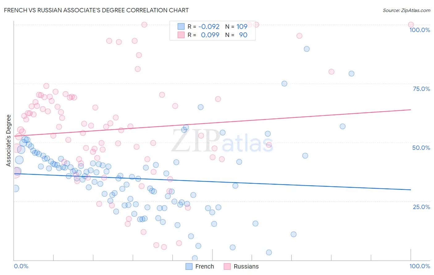 French vs Russian Associate's Degree