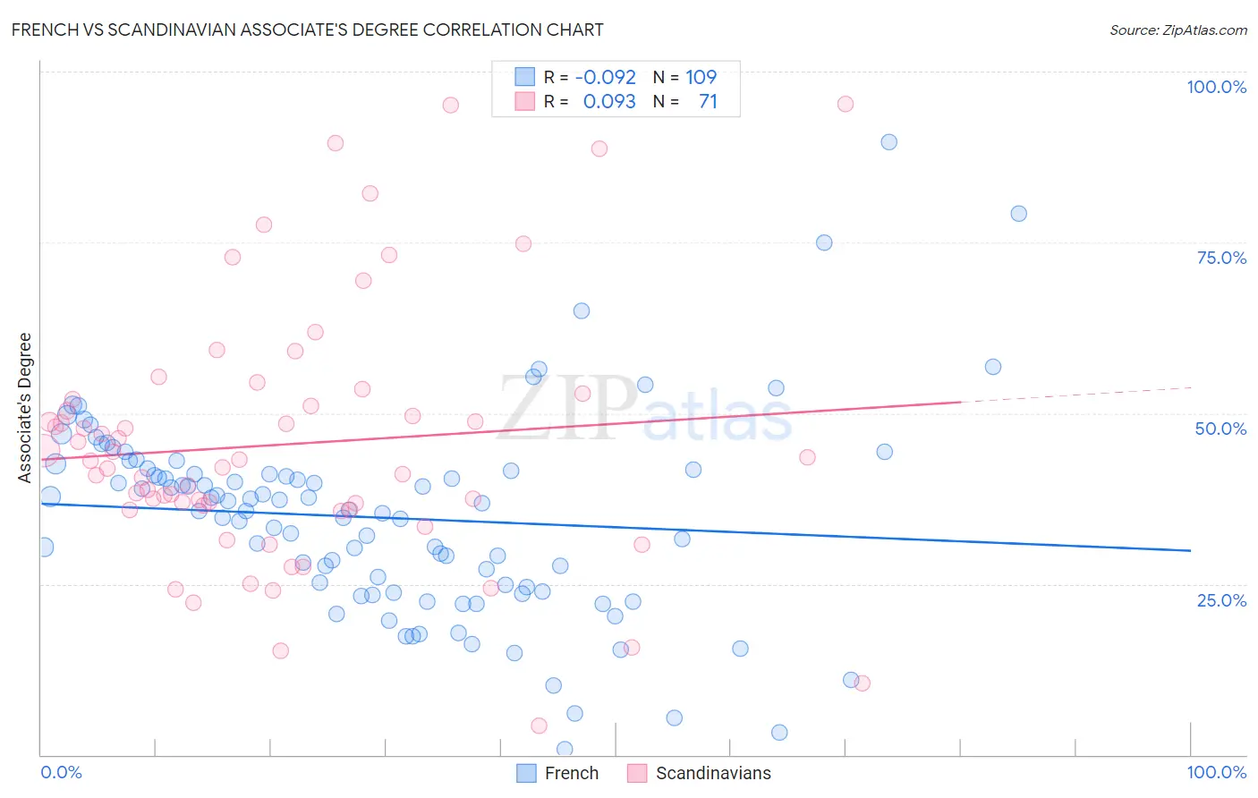 French vs Scandinavian Associate's Degree
