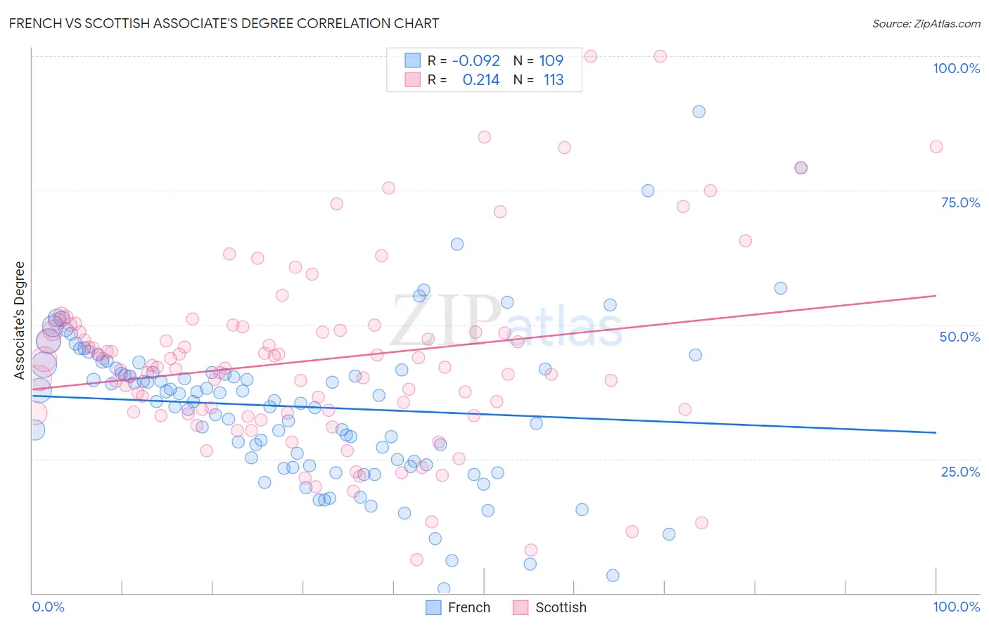 French vs Scottish Associate's Degree