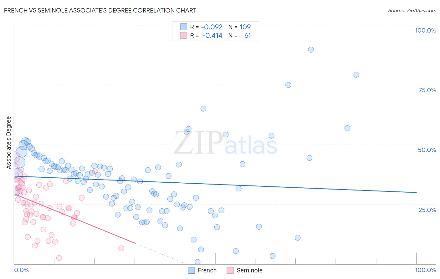 French vs Seminole Associate's Degree